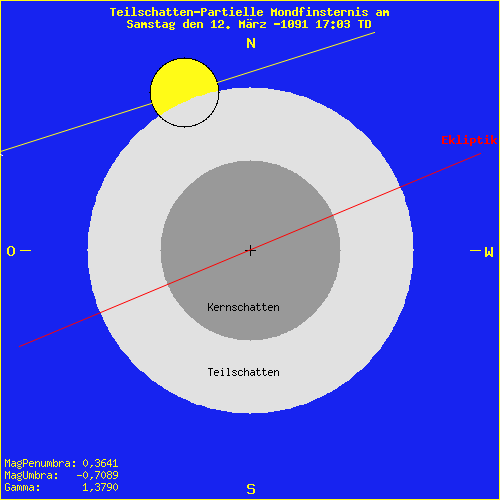 diagramm