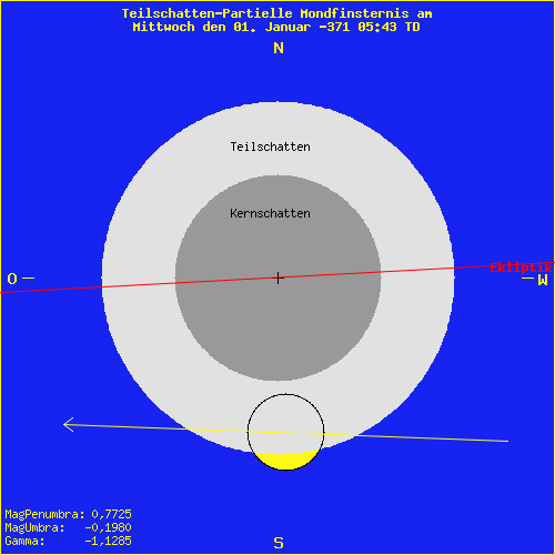 diagramm