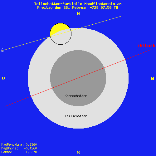 diagramm