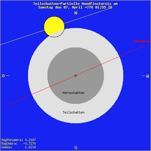 diagramm