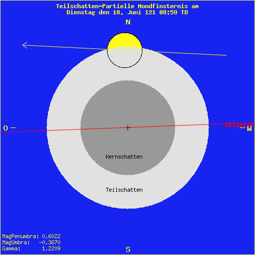 diagramm