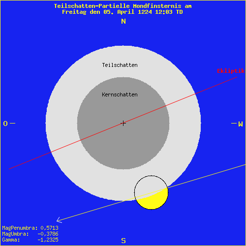 diagramm