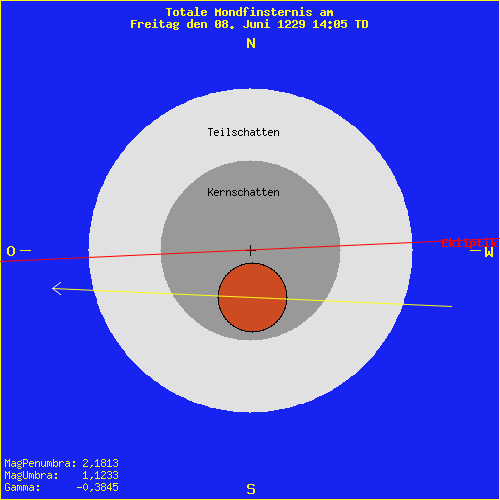 diagramm