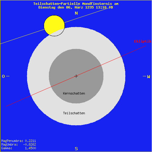 diagramm