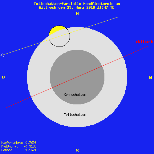 diagramm