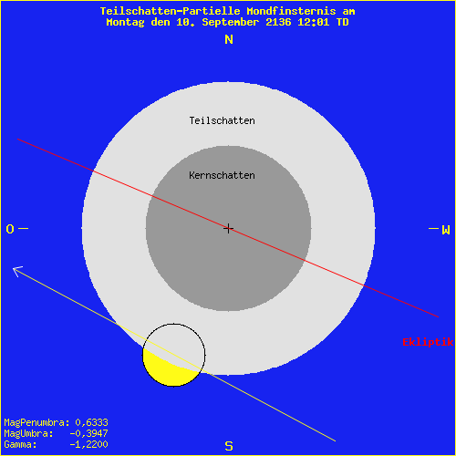 diagramm