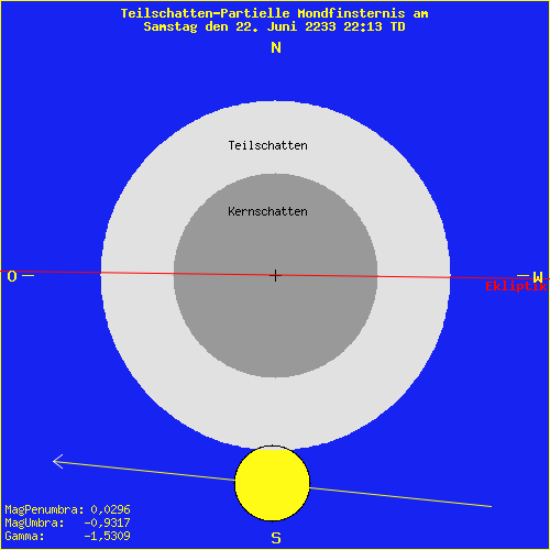 diagramm