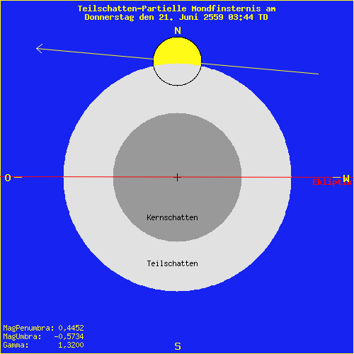 diagramm